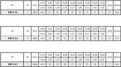 KBZ 2-3,7 5 Hp Trifaze ENDÜSTRİYEL TİP, UZUN SÜRELİ ÇALIŞMAYA DAYANIKLI ÇAMUR POMPALARI