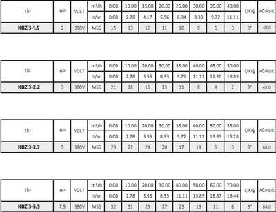 KBZ 3-3,7 5 Hp Trifaze ENDÜSTRİYEL TİP, UZUN SÜRELİ ÇALIŞMAYA DAYANIKLI ÇAMUR POMPALARI